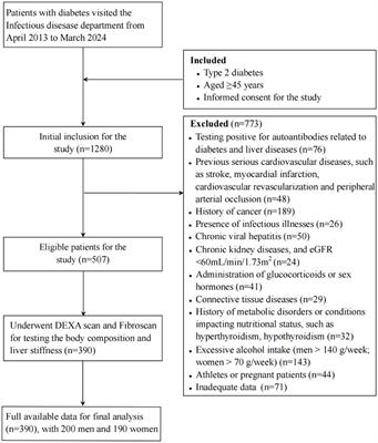 Association between changes in body composition and progression of liver fibrosis in patients with type 2 diabetes mellitus